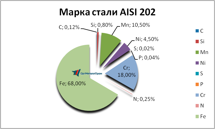   AISI 202   neftekamsk.orgmetall.ru