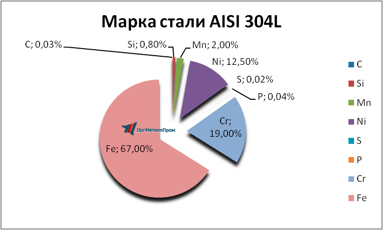   AISI 304L   neftekamsk.orgmetall.ru