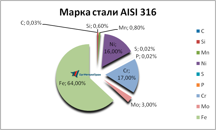   AISI 316   neftekamsk.orgmetall.ru
