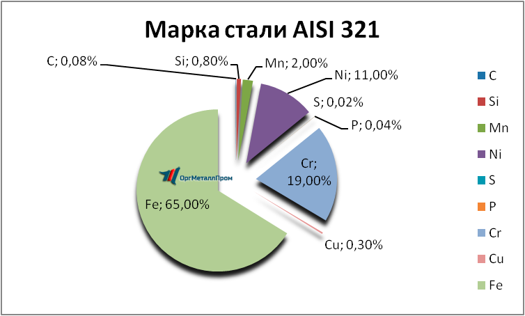   AISI 321     neftekamsk.orgmetall.ru