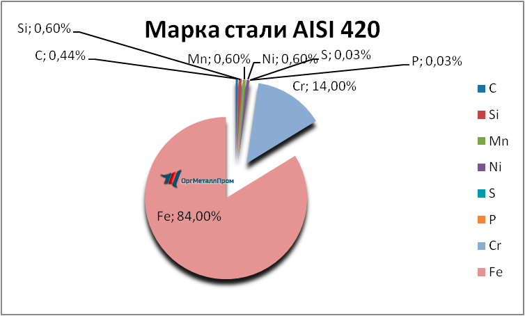  AISI 420     neftekamsk.orgmetall.ru