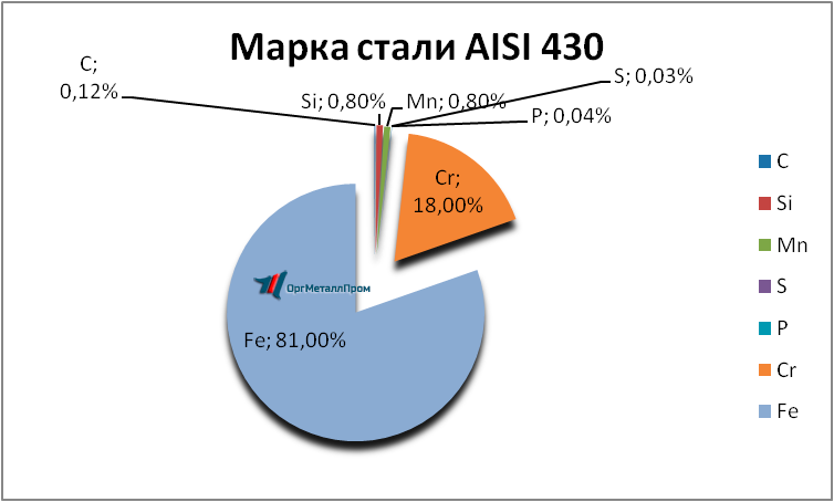   AISI 430 (1217)    neftekamsk.orgmetall.ru